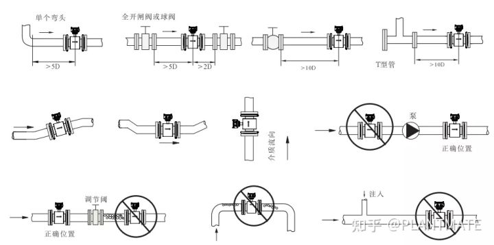 电磁流量计直管段安装要求,电磁流量计对直管安装规定(图3) 如何正确认识电磁流量计,带你了解测量原理及安装规范