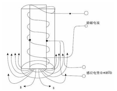 电磁流量计工作原理(电磁流量计的特点)